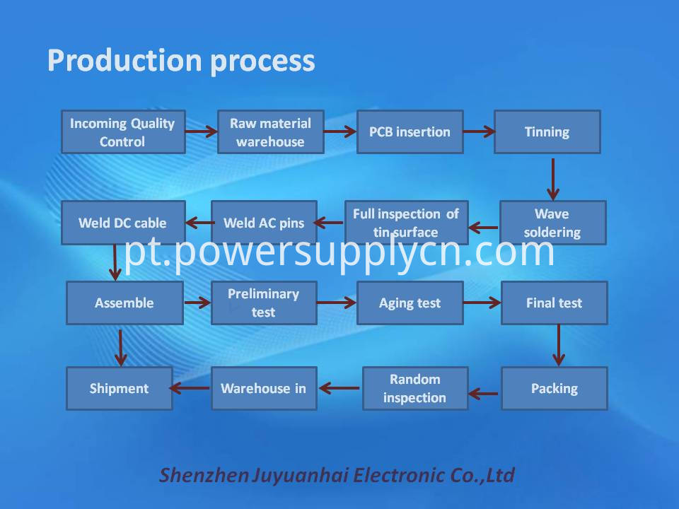 Processo de produção Production process